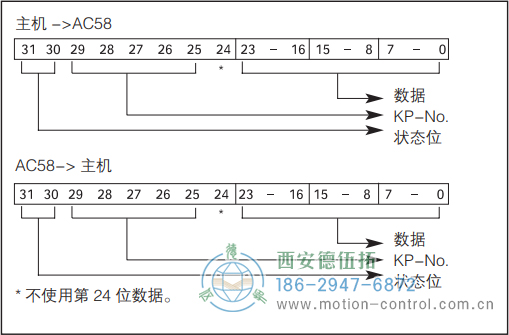 AC61_Interbus光電絕對值通用編碼器數據格式 - 西安德伍拓自動化傳動系統有限公司