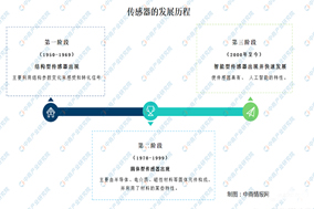 傳感器的發展現狀及如何突破瓶頸問題 - 德國Hengstler(亨士樂)授權代理