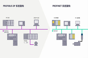 編碼器通訊從PROFIBUS到PROFINET的發展演變 - 德國Hengstler(亨士樂)授權代理